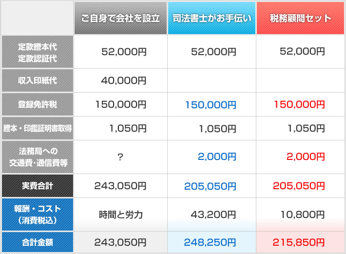 「法人設立応援！トクトク設立ぷらん」