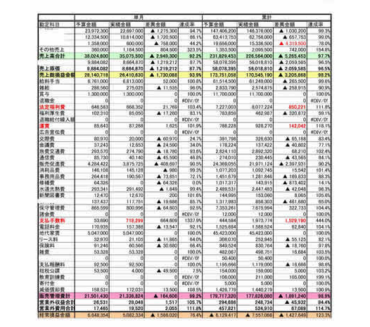 予算実績対比表 (予算を設定することで、実績との差異をご認識いただきます。)