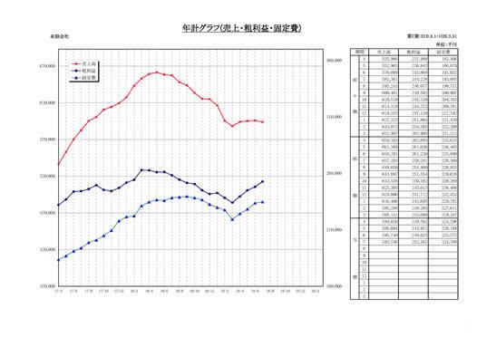 年計グラフ (毎月の直前１２ヶ月分の売上等を折れ線グラフで見ることで、会社の趨勢がわかります)