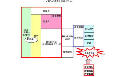 必要売上の考え方 (お金を残すために必要な売上の計算方法を確認します。)