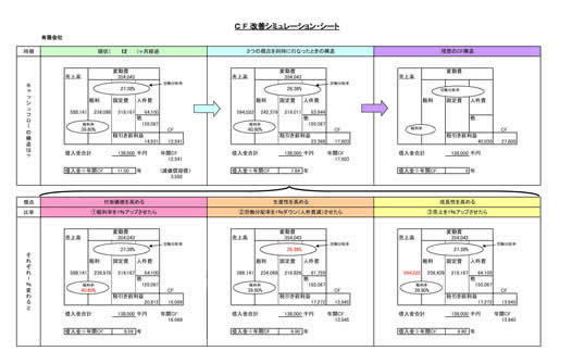 キャッシュフロー改善シミュレーションシート (わずか１％の改善で、利益が何倍にも！)